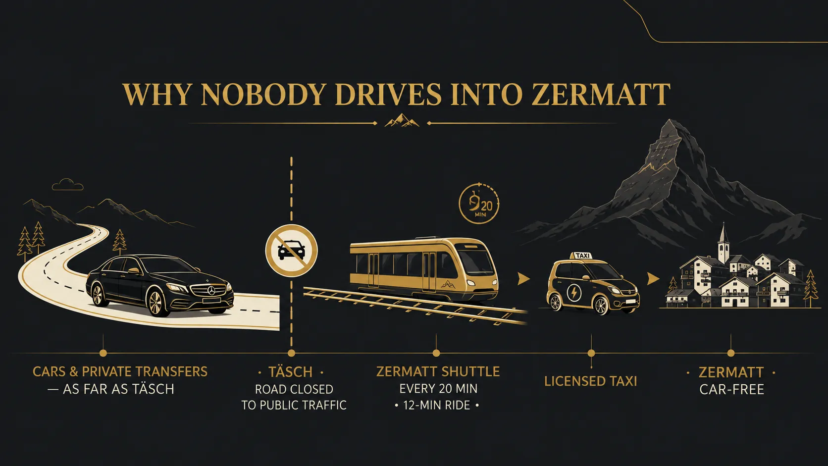 Diagram showing that cars stop at Täsch and the final five kilometres to car-free Zermatt are covered by shuttle train or licensed taxi