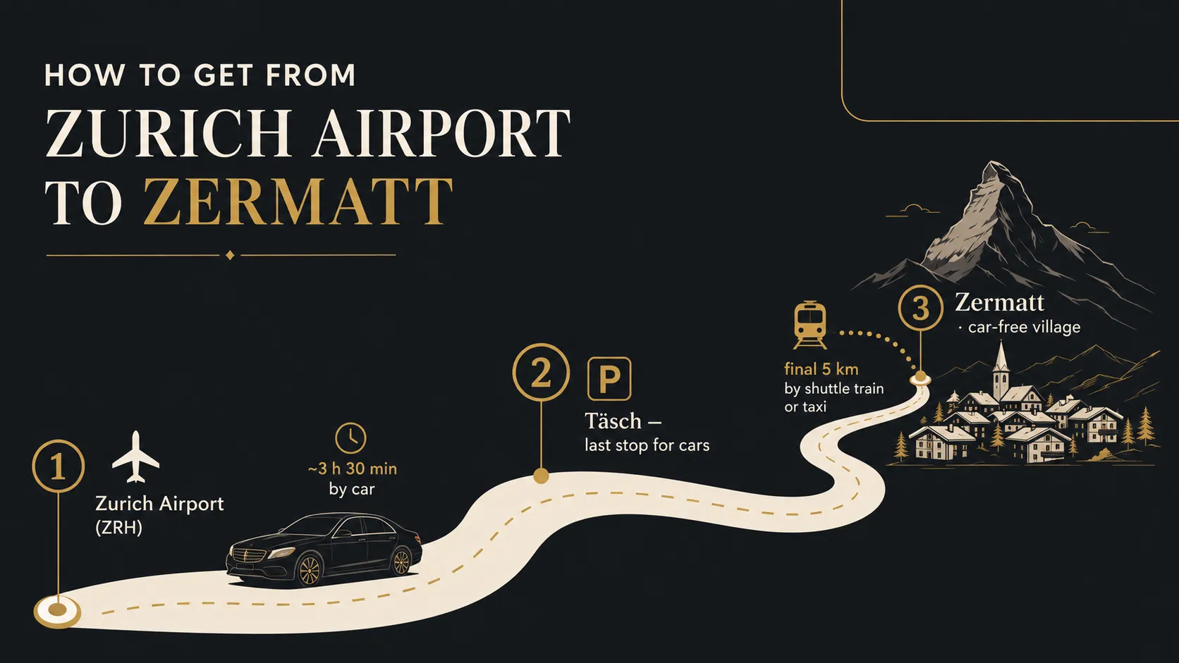 Route map from Zurich Airport to car-free Zermatt via Täsch, with typical travel times by car and shuttle train